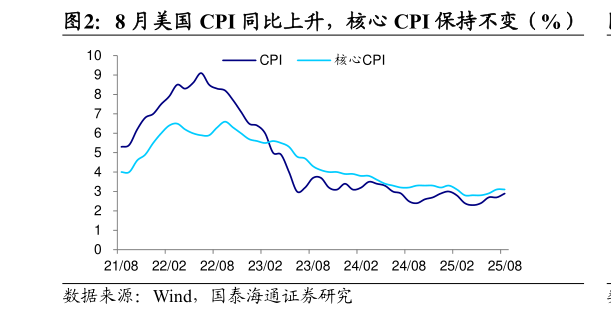 如何才能8 月美国 CPI 同比上升，核心 CPI 保持不变（%）