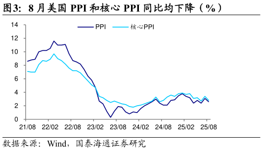 咨询大家8 月美国 PPI 和核心 PPI 同比均下降（%）
