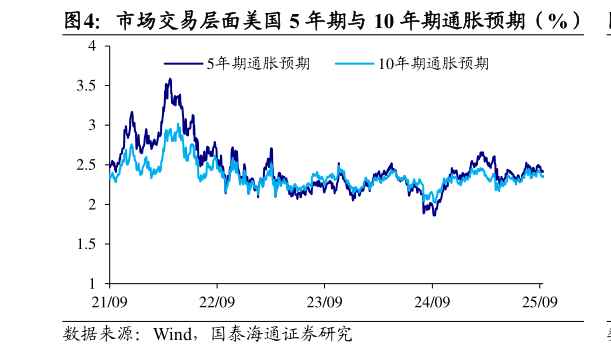 一起讨论下市场交易层面美国 5 年期与 10 年期通胀预期（%）