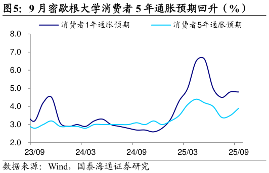请问一下9 月密歇根大学消费者 5 年通胀预期回升（%）