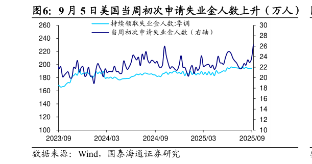如何看待9 月 5 日美国当周初次申请失业金人数上升（万人）