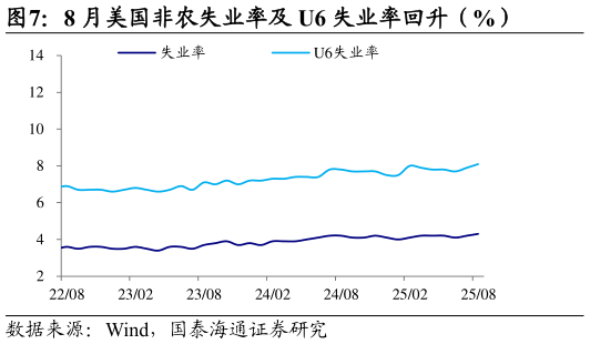 怎样理解8 月美国非农失业率及 U6 失业率回升（%）