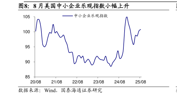 如何了解8 月美国中小企业乐观指数小幅上升