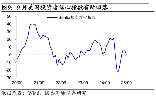 如何才能9 月美国投资者信心指数有所回落