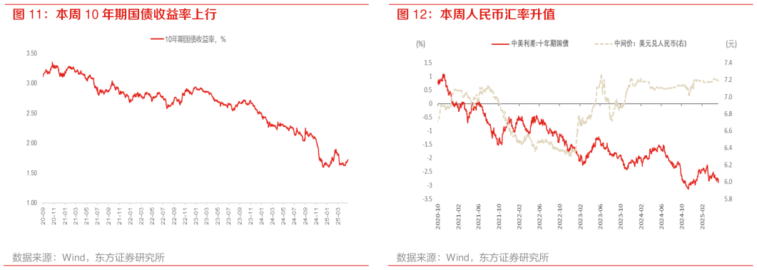 谁能回答本周 10 年期国债收益率上行 本周人民币汇率升值?