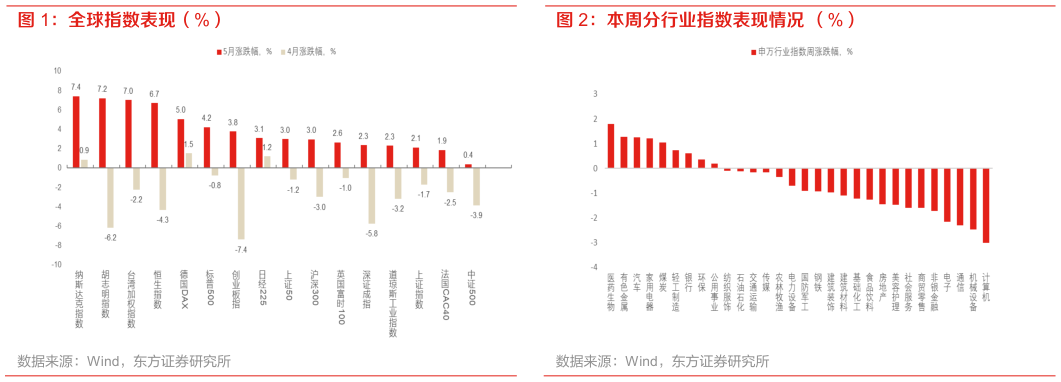 如何看待本周分行业指数表现情况 (%)?