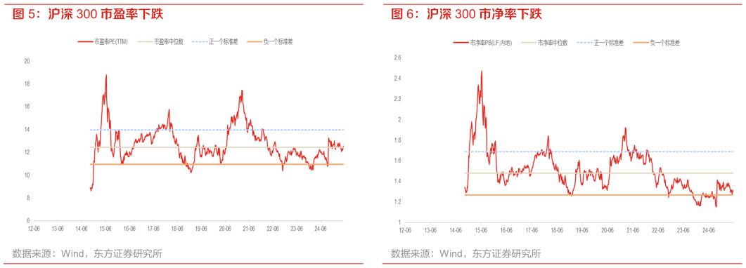 如何才能沪深 300 市盈率下跌 全 A 股市净率下跌 沪深 300 市净率下跌?