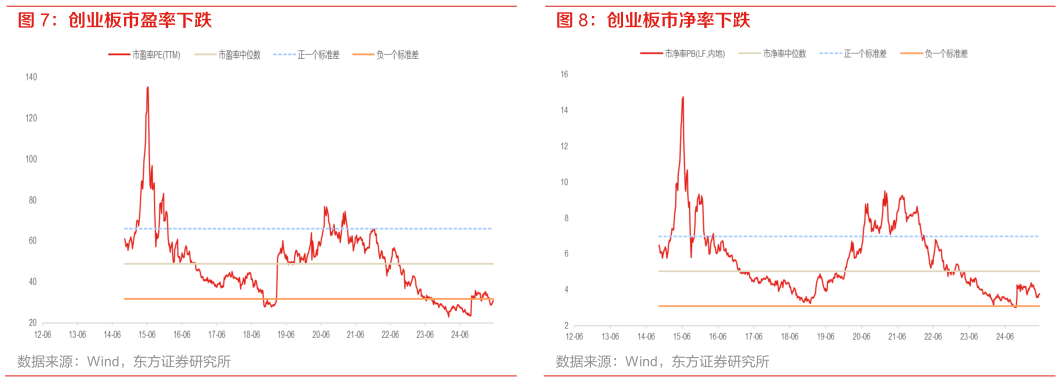 如何了解创业板市盈率下跌?
