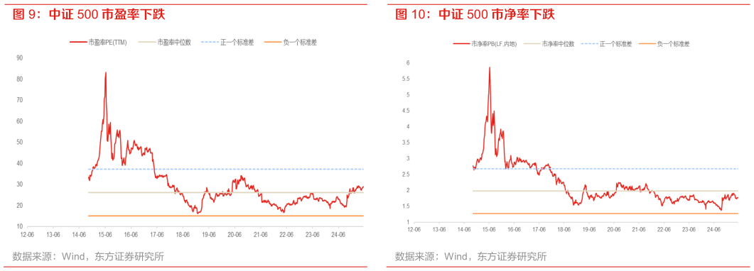 如何了解中证 500 市盈率下跌 创业板市净率下跌 中证 500 市净率下跌?