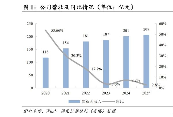 谁能回答公司营收及同比情况（单位：亿元）
