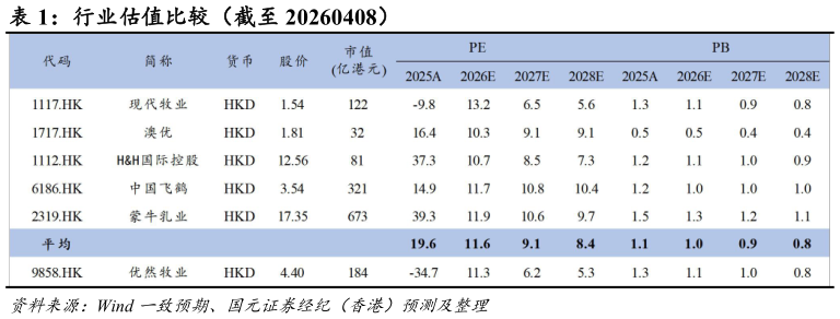 咨询大家行业估值比较（截至 20260408）
