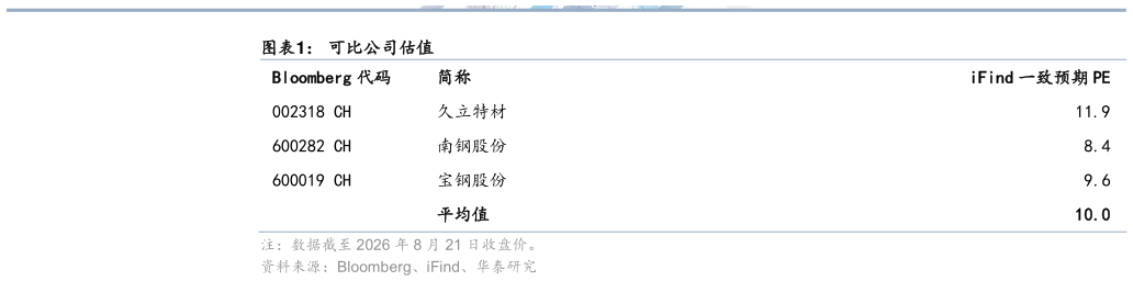 谁知道可比公司估值?