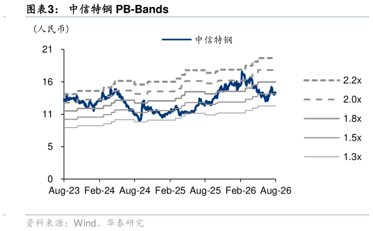 各位网友请教一下中信特钢 PB-Bands?