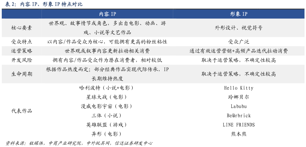 各位网友请教一下内容 IP、形象 IP 特点对比