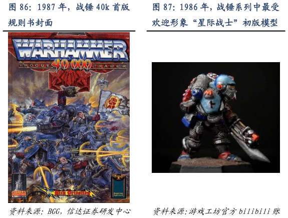 谁能回答1986 年，战锤系列中最受