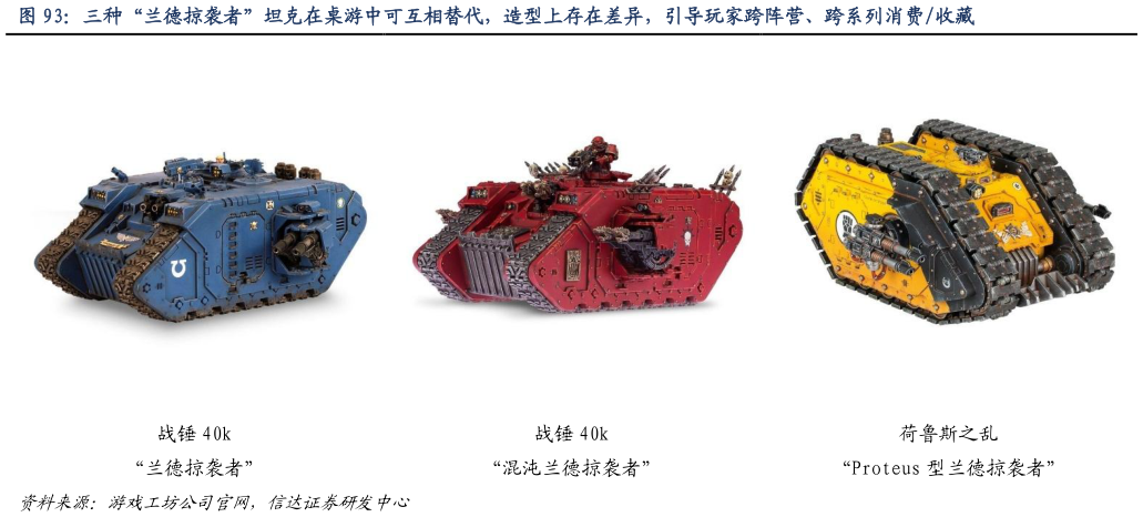想关注一下三种“兰德掠袭者”坦克在桌游中可互相替代，造型上存在差异，引导玩家跨阵营、跨系列消费收藏