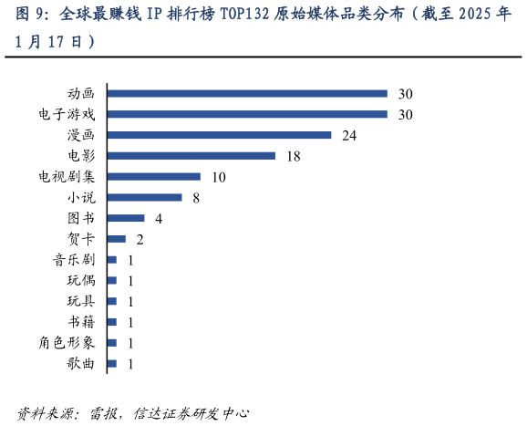 请问一下全球最赚钱 IP 排行榜 TOP132 原始媒体品类分布（截至 2025 年