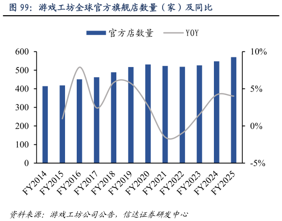 想关注一下游戏工坊全球官方旗舰店数量（家）及同比