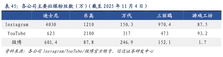 如何解释各公司主要社媒粉丝数（万）（截至 2025 年 11 月 4 日）