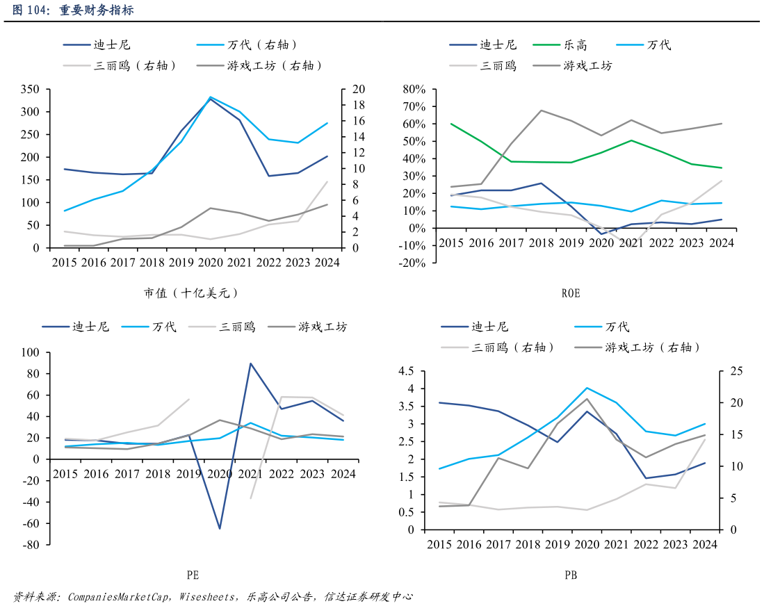 谁能回答重要财务指标