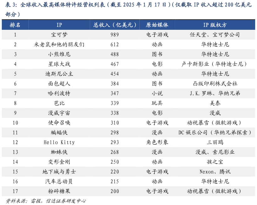 如何看待全球收入最高媒体特许经营权列表（截至 2025 年 1 月 17 日）（仅截取 IP 收入超过 200 亿美元