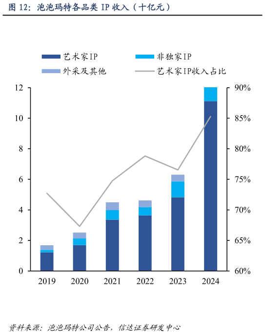 如何才能泡泡玛特各品类 IP 收入（十亿元）