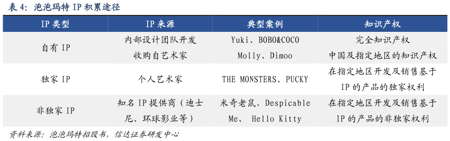 你知道泡泡玛特 IP 积累途径
