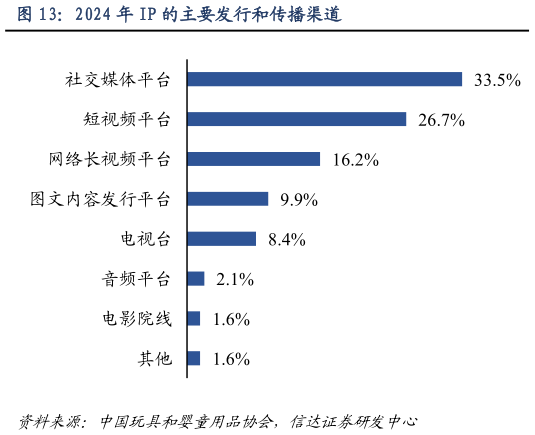 谁能回答2024 年 IP 的主要发行和传播渠道