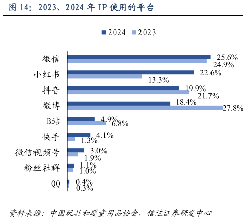 如何了解2023、2024 年 IP 使用的平台