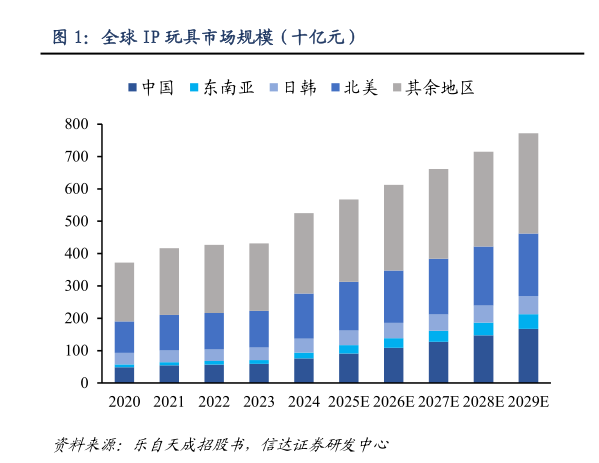 一起讨论下全球 IP 玩具市场规模（十亿元）