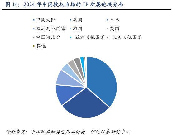 想关注一下2024 年中国授权市场的 IP 所属地域分布