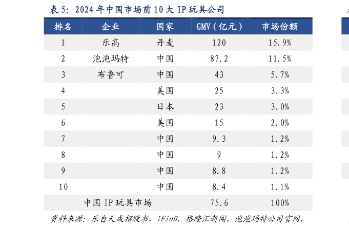 怎样理解2024 年中国市场前 10 大 IP 玩具公司