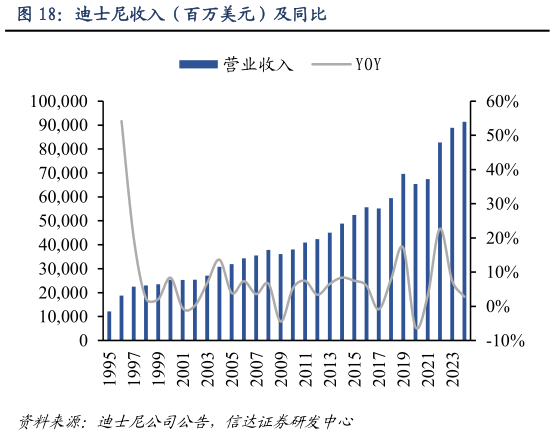 咨询下各位迪士尼收入（百万美元）及同比