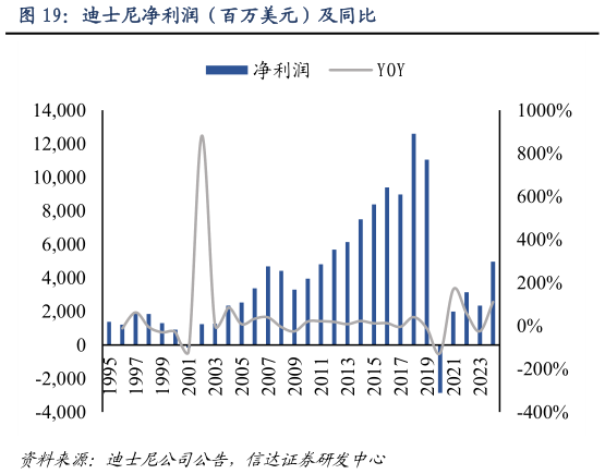 我想了解一下迪士尼净利润（百万美元）及同比