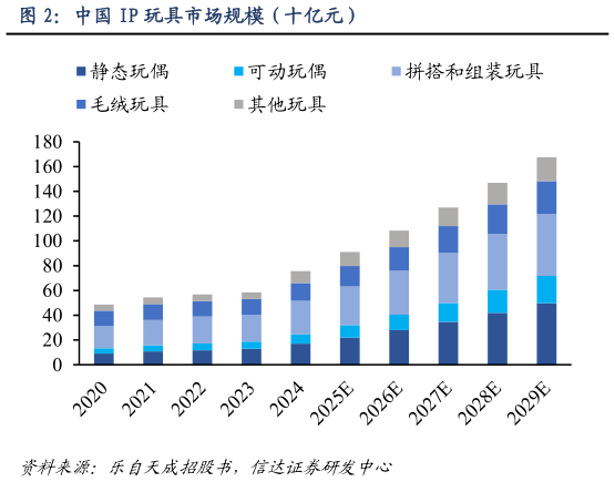 如何了解中国 IP 玩具市场规模（十亿元）