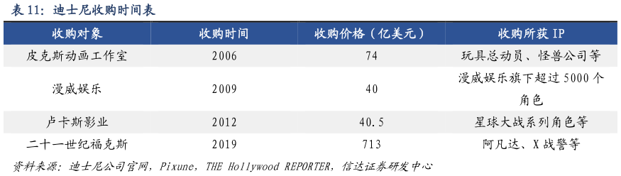 咨询下各位迪士尼收购时间表