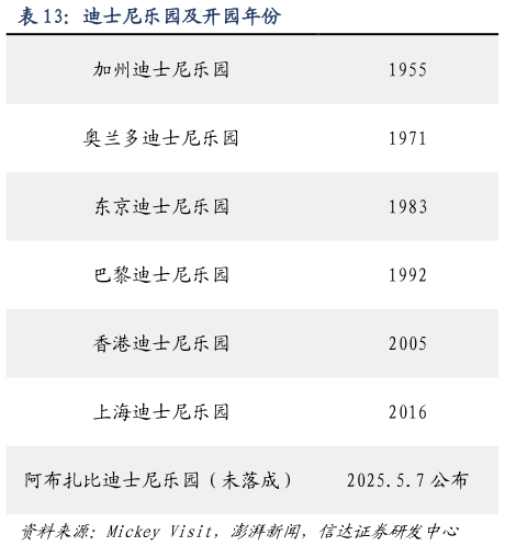 如何了解迪士尼乐园及开园年份