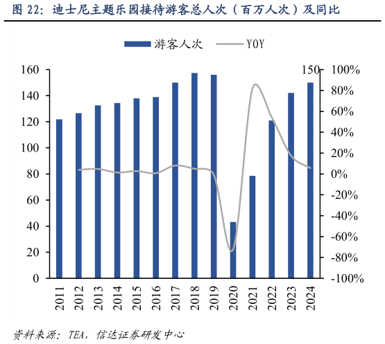 如何看待迪士尼主题乐园接待游客总人次（百万人次）及同比