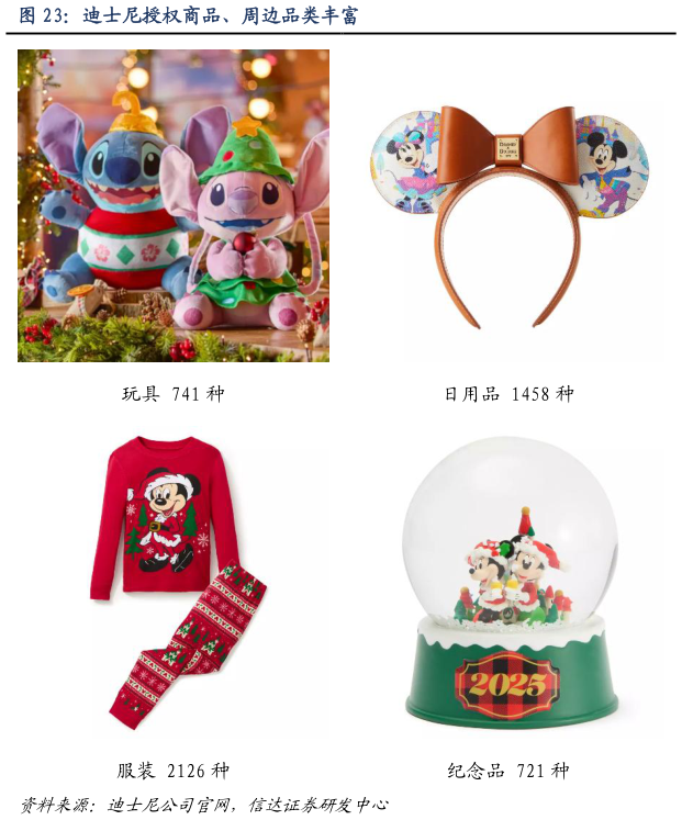 如何解释迪士尼授权商品、周边品类丰富
