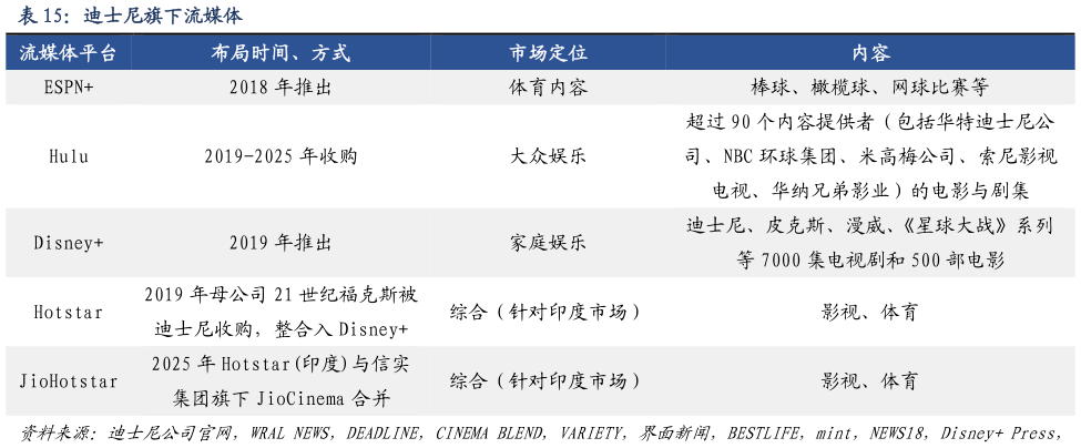 你知道迪士尼旗下流媒体