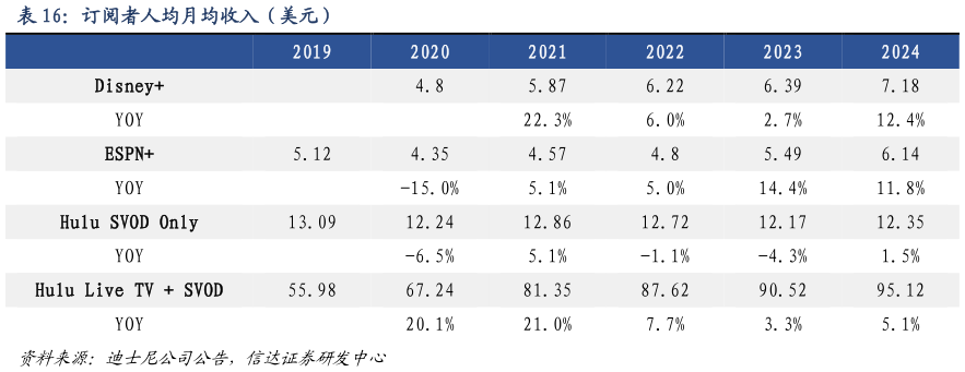 想关注一下订阅者人均月均收入（美元）