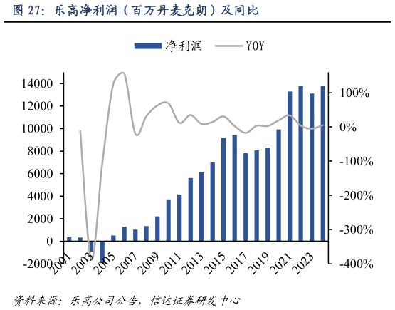 一起讨论下乐高净利润（百万丹麦克朗）及同比