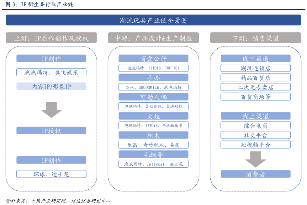 咨询下各位IP 衍生品行业产业链