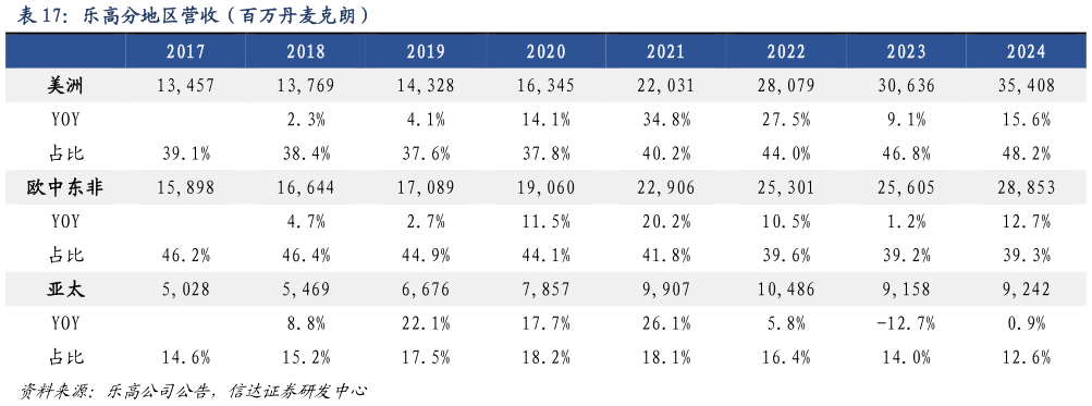请问一下乐高分地区营收（百万丹麦克朗）