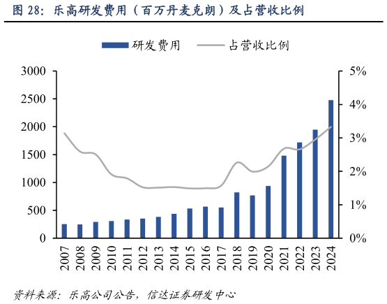 我想了解一下乐高研发费用（百万丹麦克朗）及占营收比例