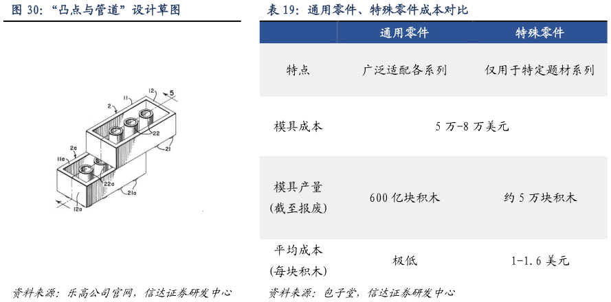 如何了解“凸点与管道”设计草通用零件、特殊零件成本对比