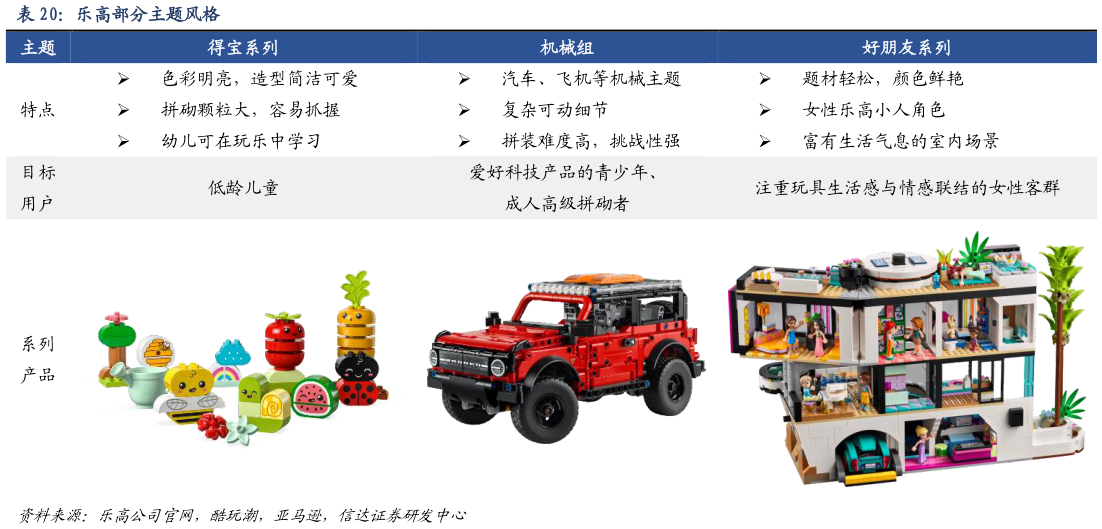 谁能回答乐高部分主题风格