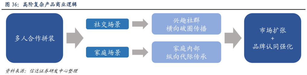 我想了解一下高阶复杂产品商业逻辑