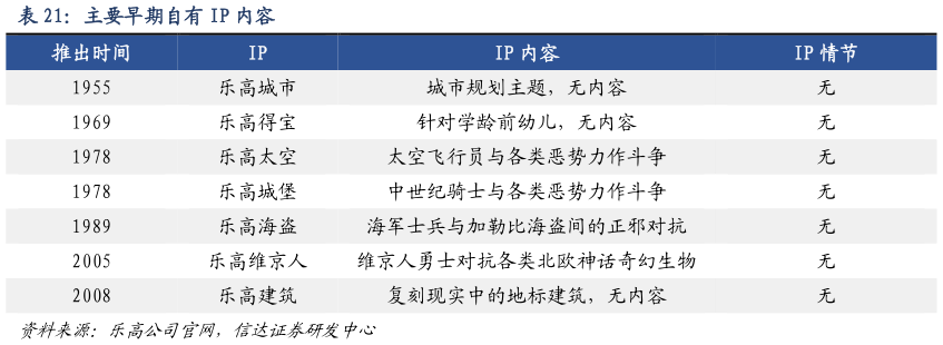 我想了解一下主要早期自有 IP 内容
