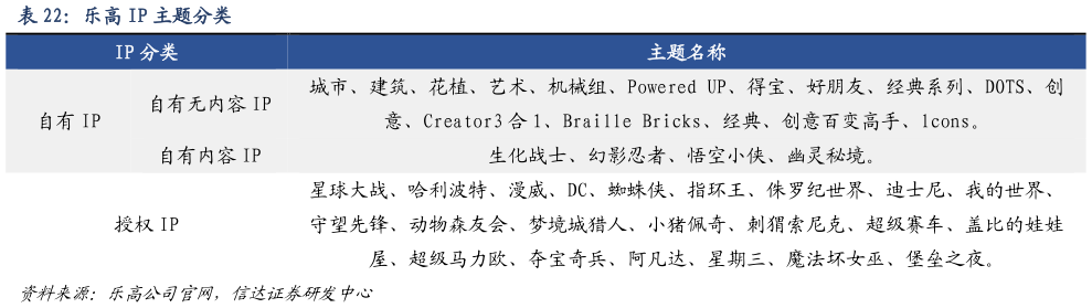 一起讨论下乐高 IP 主题分类